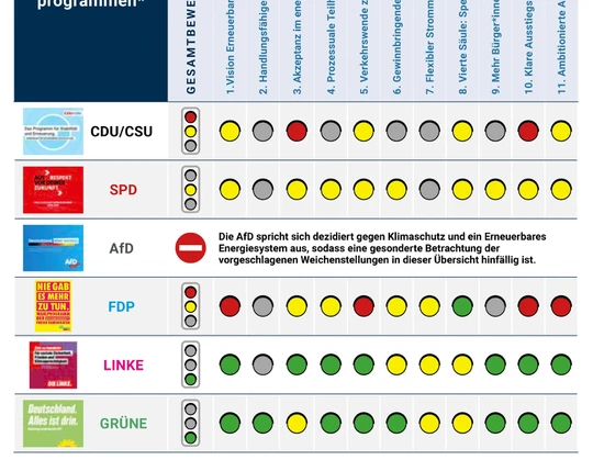 Energiepolitischer Wandel braucht Gestaltungswillen der Parteien