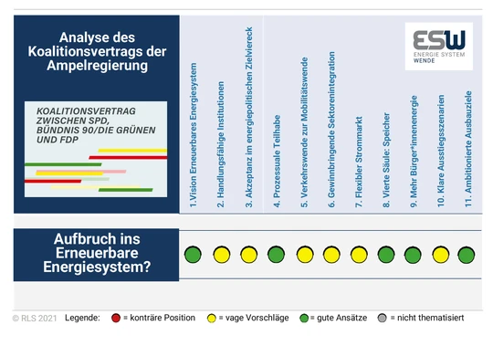 Ampel-Analyse: Ein Aufbruch ins Erneuerbare Energiesystem wird möglich