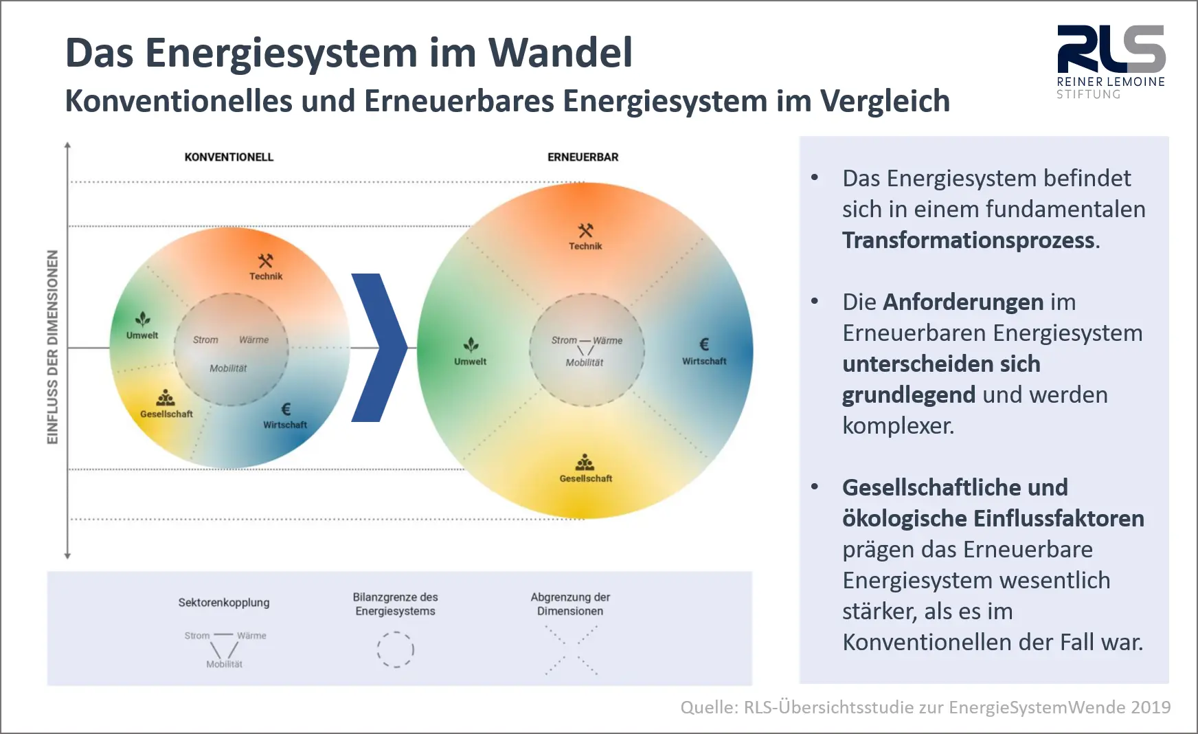 Das Energiesystem im Wandel