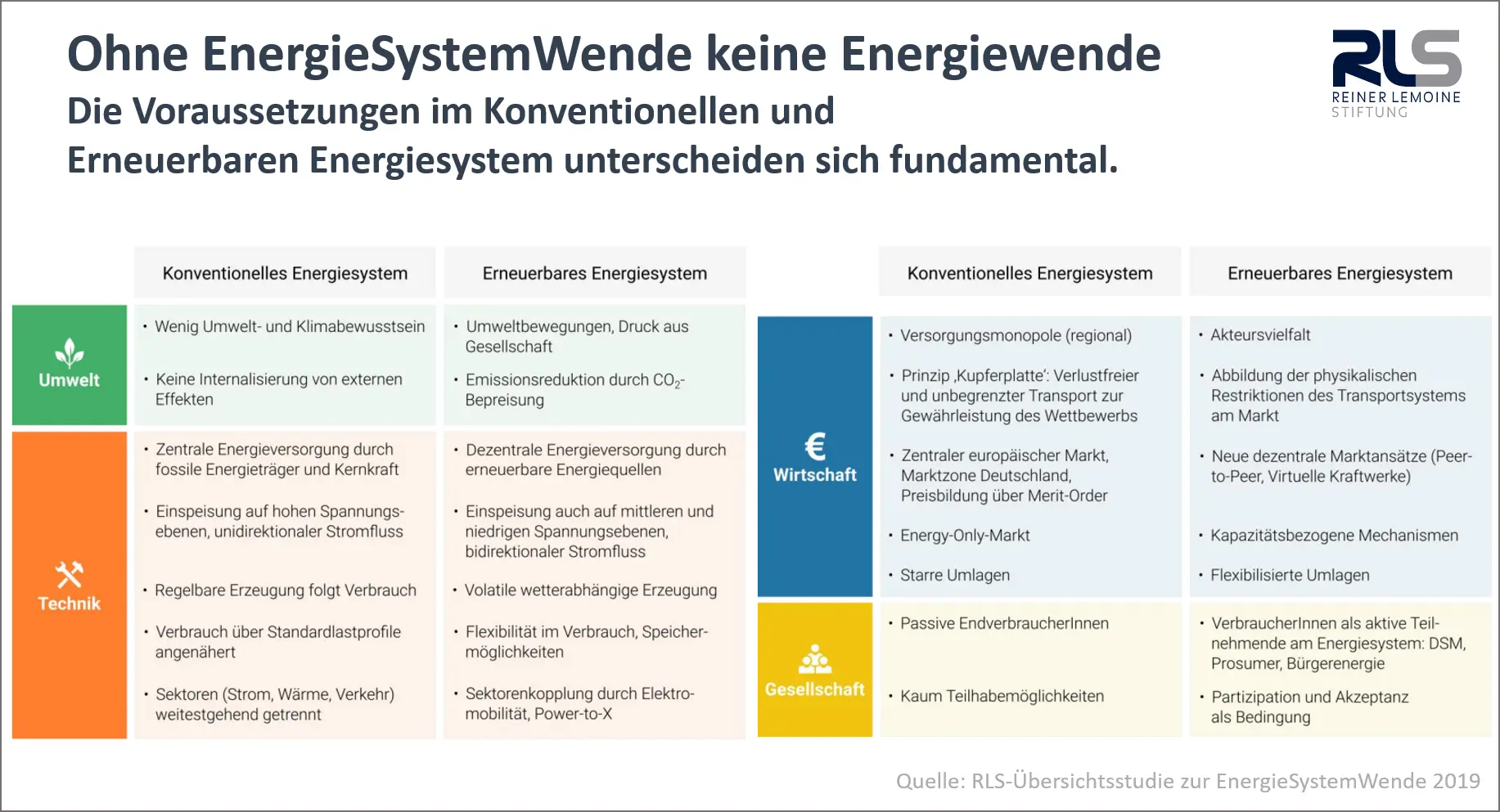 Ohne EnergieSystemWende keine Energiewende