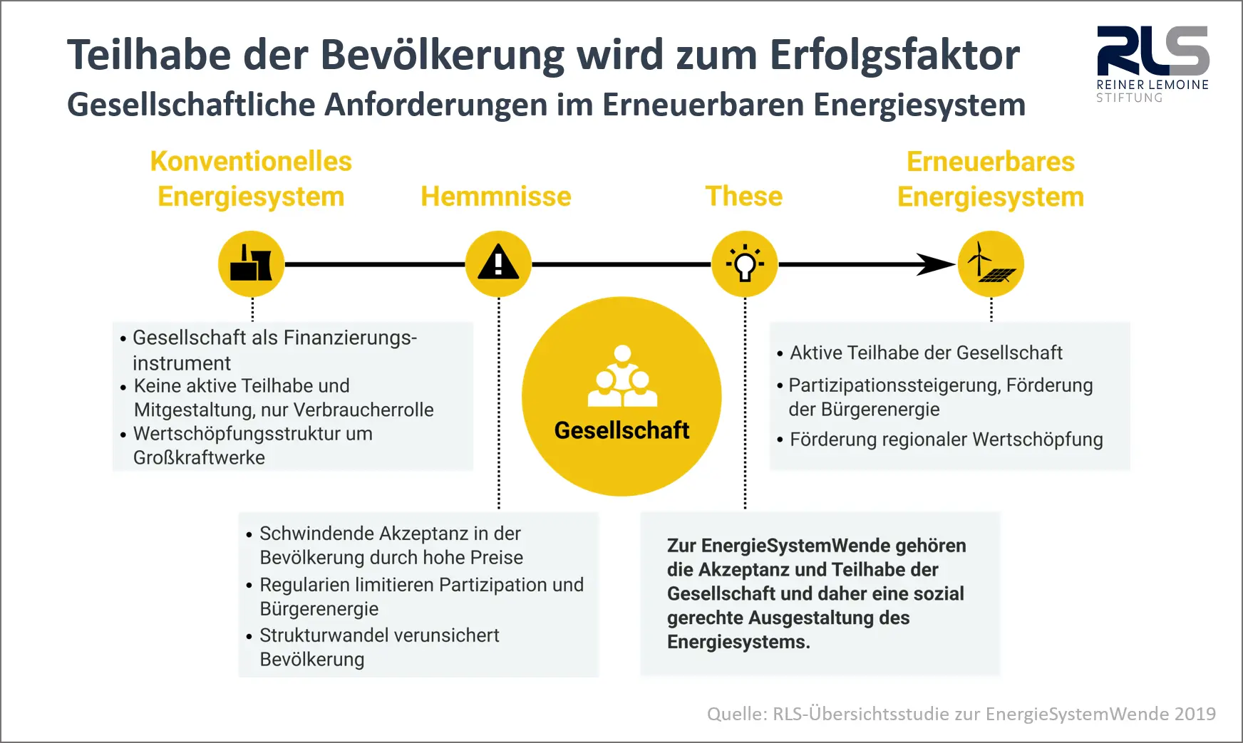 Teilhabe der Bevölkerung wird zum Erfolgsfaktor