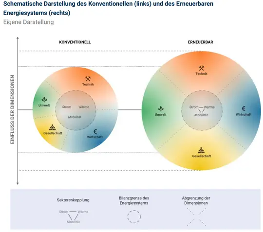 Neue Studie zur EnergieSystemWende erschienen