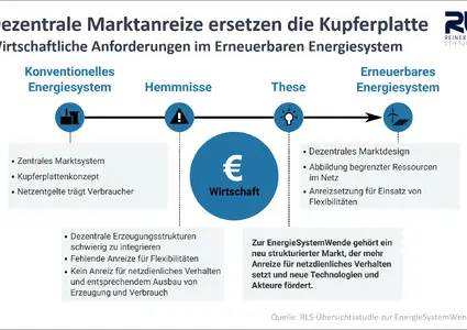 Grafiken zur Studie 