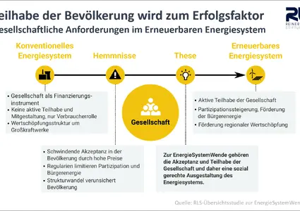 Grafiken zur Studie 