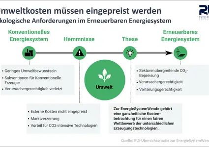 Grafiken zur Studie 